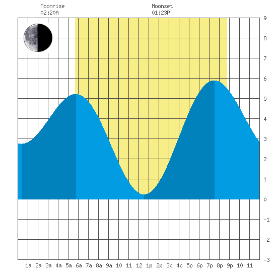 Crescent City tide chart for Wednesday, June 2, 2021
