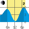 Crescent City tide chart for Wednesday, June 2, 2021