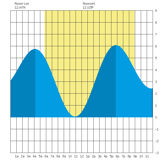 Crescent City tide chart for Wednesday, June 30, 2021