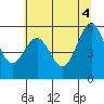 Crescent City tide chart for Friday, June 4, 2021