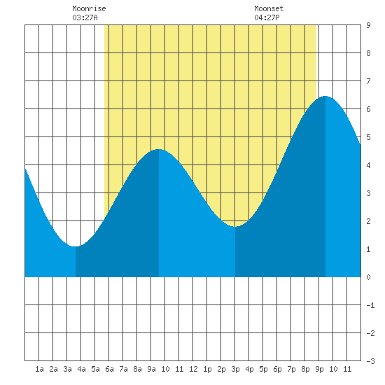 Crescent City tide chart for Saturday, June 5, 2021