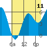 Crescent City tide chart for Sunday, July 11, 2021