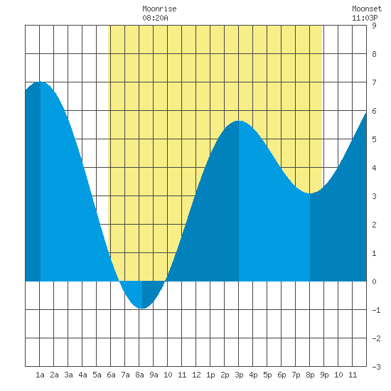 Crescent City tide chart for Monday, July 12, 2021