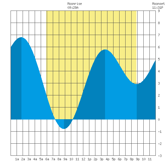 Crescent City tide chart for Tuesday, July 13, 2021