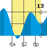 Crescent City tide chart for Tuesday, July 13, 2021