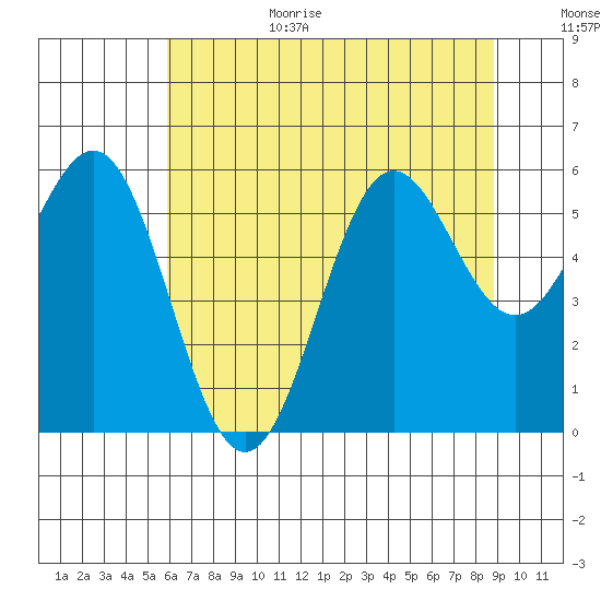 Crescent City tide chart for Wednesday, July 14, 2021