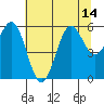 Crescent City tide chart for Wednesday, July 14, 2021