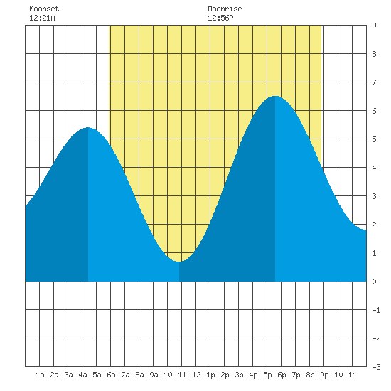 Crescent City tide chart for Friday, July 16, 2021