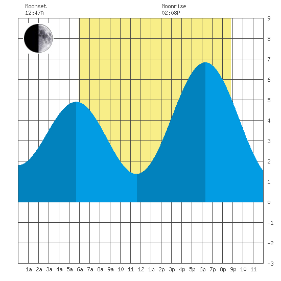 Crescent City tide chart for Saturday, July 17, 2021