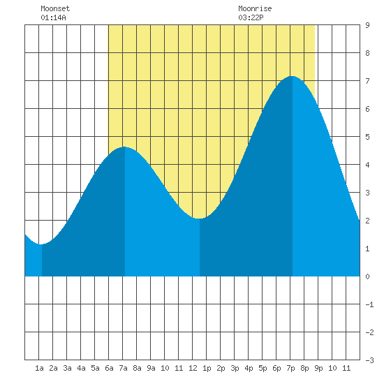Crescent City tide chart for Sunday, July 18, 2021