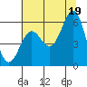 Crescent City tide chart for Monday, July 19, 2021