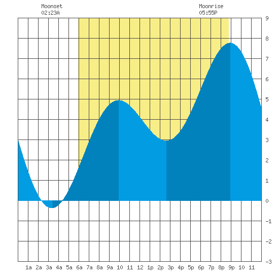 Crescent City tide chart for Tuesday, July 20, 2021