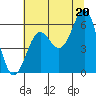 Crescent City tide chart for Tuesday, July 20, 2021