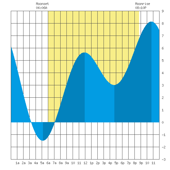 Crescent City tide chart for Thursday, July 22, 2021