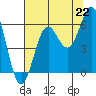 Crescent City tide chart for Thursday, July 22, 2021