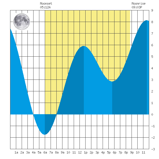Crescent City tide chart for Friday, July 23, 2021