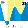 Crescent City tide chart for Friday, July 23, 2021
