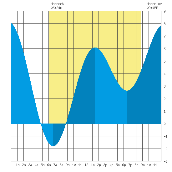 Crescent City tide chart for Saturday, July 24, 2021