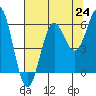Crescent City tide chart for Saturday, July 24, 2021