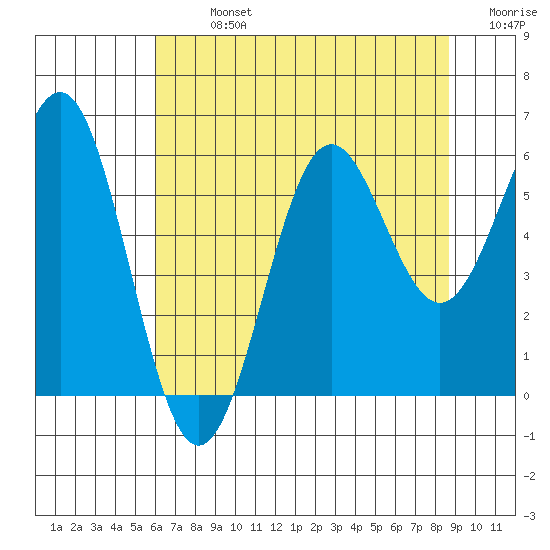 Crescent City tide chart for Monday, July 26, 2021