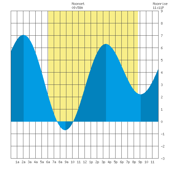 Crescent City tide chart for Tuesday, July 27, 2021