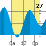 Crescent City tide chart for Tuesday, July 27, 2021