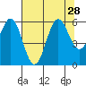 Crescent City tide chart for Wednesday, July 28, 2021