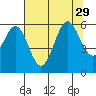 Crescent City tide chart for Thursday, July 29, 2021