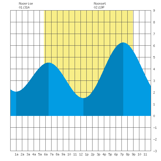 Crescent City tide chart for Friday, July 2, 2021