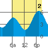 Crescent City tide chart for Friday, July 2, 2021