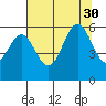Crescent City tide chart for Friday, July 30, 2021
