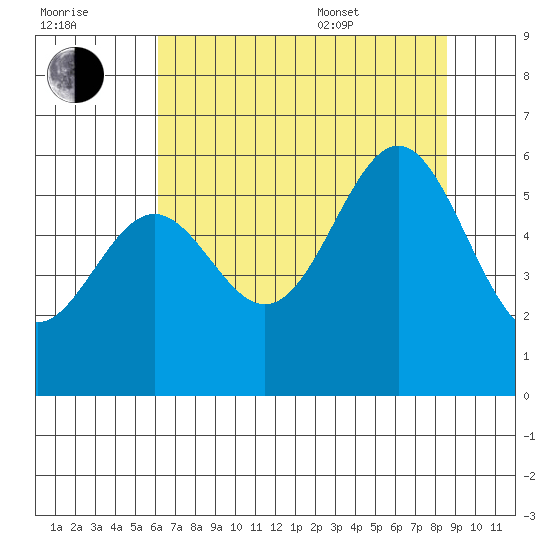 Crescent City tide chart for Saturday, July 31, 2021
