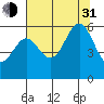 Crescent City tide chart for Saturday, July 31, 2021