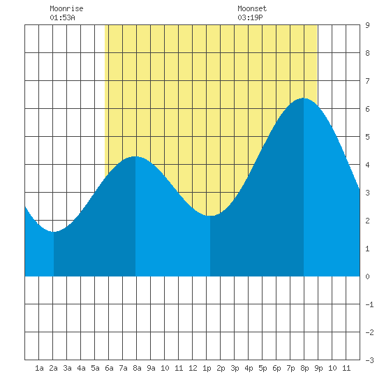 Crescent City tide chart for Saturday, July 3, 2021
