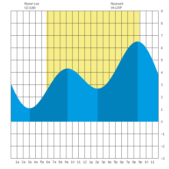 Crescent City tide chart for Sunday, July 4, 2021