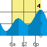 Crescent City tide chart for Sunday, July 4, 2021