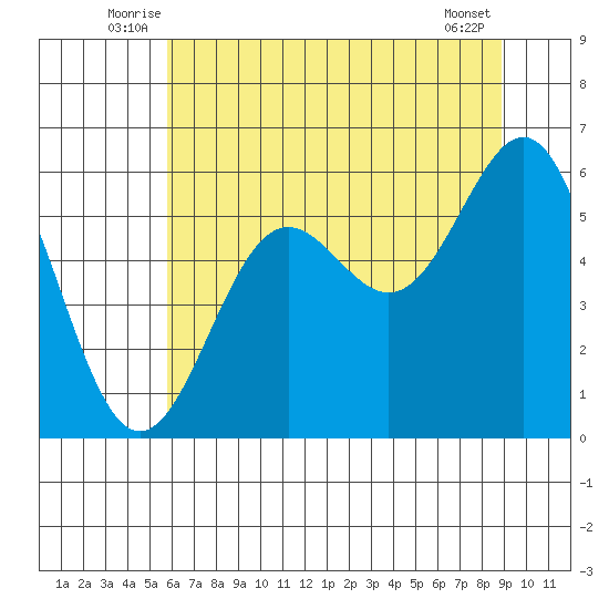 Crescent City tide chart for Tuesday, July 6, 2021
