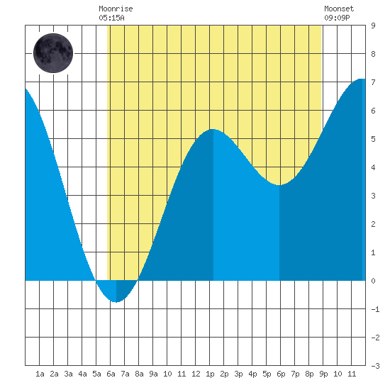 Crescent City tide chart for Friday, July 9, 2021