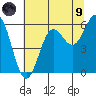 Crescent City tide chart for Friday, July 9, 2021