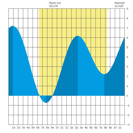 Crescent City tide chart for Tuesday, August 10, 2021
