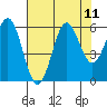 Crescent City tide chart for Wednesday, August 11, 2021