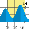 Crescent City tide chart for Saturday, August 14, 2021