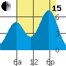 Crescent City tide chart for Sunday, August 15, 2021
