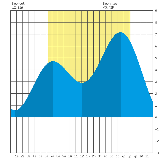 Crescent City tide chart for Monday, August 16, 2021