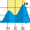 Crescent City tide chart for Monday, August 16, 2021