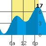 Crescent City tide chart for Tuesday, August 17, 2021