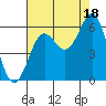 Crescent City tide chart for Wednesday, August 18, 2021