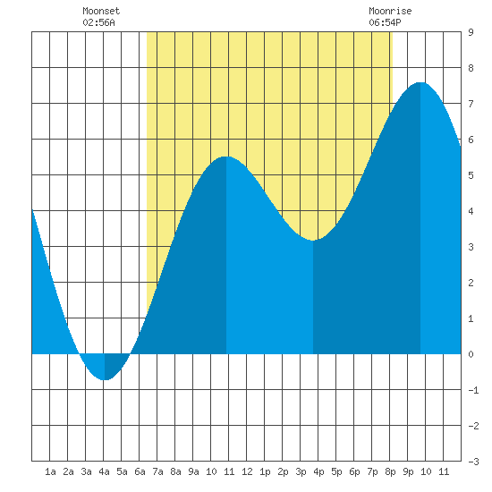 Crescent City tide chart for Thursday, August 19, 2021