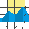 Crescent City tide chart for Sunday, August 1, 2021