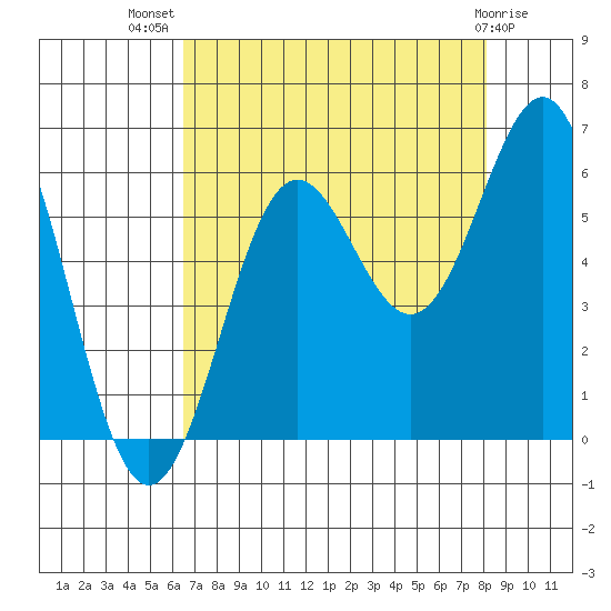 Crescent City tide chart for Friday, August 20, 2021